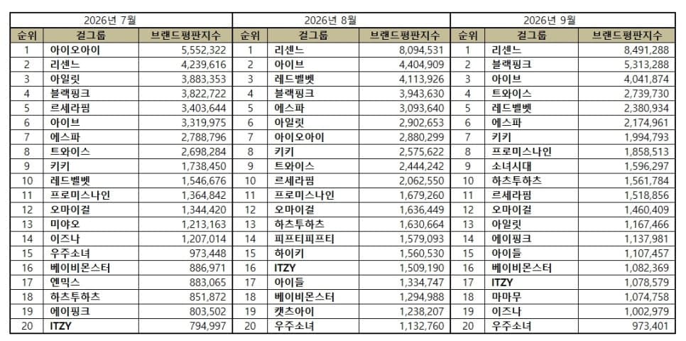 리센느, 9월 걸그룹 브랜드평판 1위