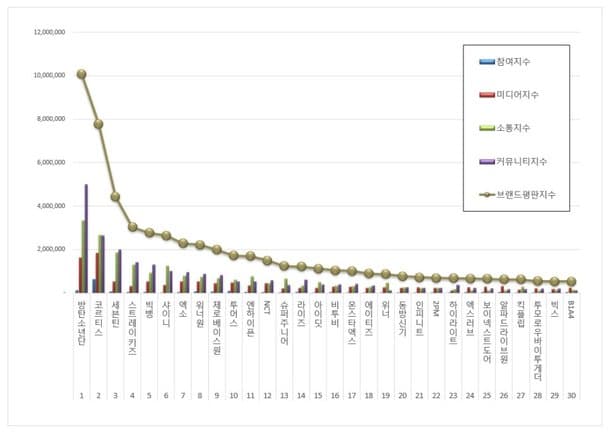 SEVENTEEN Ranks 3rd in Boy Group Brand Reputation in June 2026