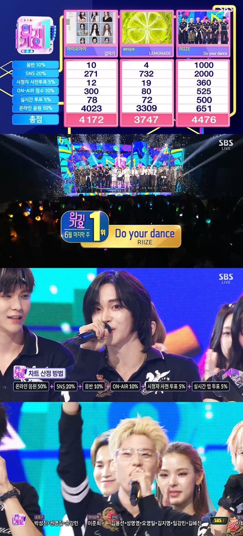 라이즈, 아이오아이·에스파 꺾고 '인기가요' 1위 차지