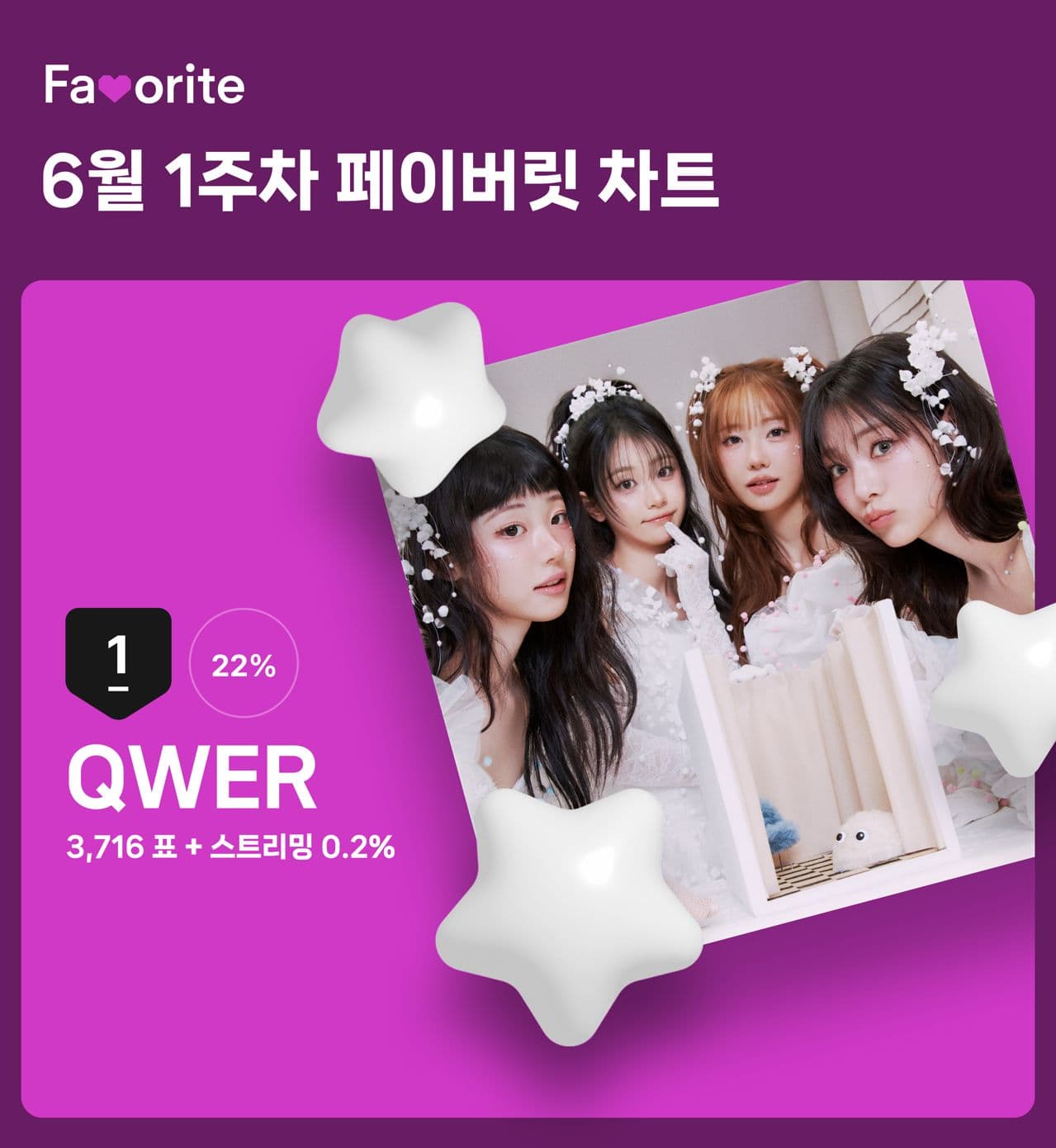 QWER Tops Bugs Favorite Chart for Week 1 of June