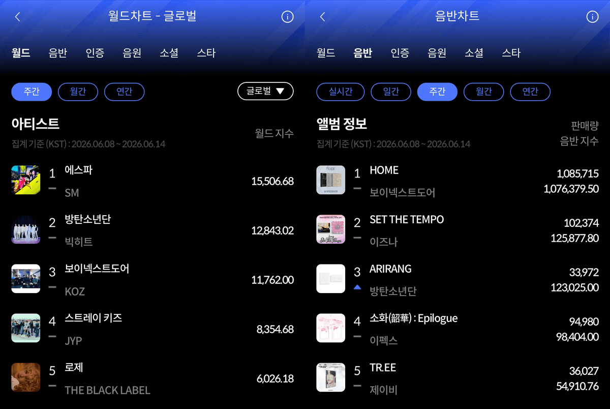 BOYNEXTDOOR Tops Hanteechart Weekly Album Chart for June Week 2