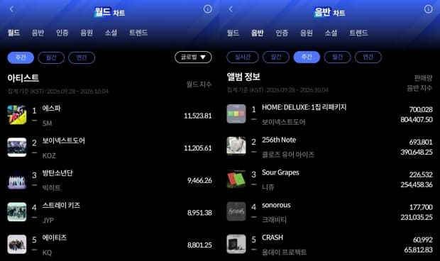 에스파, 한터차트 10월 1주 주간 월드차트 1위…음원 부문 최고점으로 월드 지수 1만1523.81점, 보이넥스트도어 2위·방탄소년단 3위