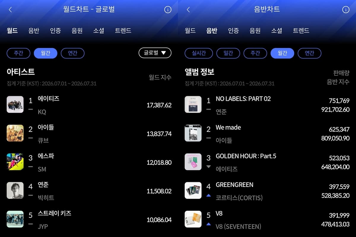 ATEEZ Tops Hanteo Chart July Monthly World Chart Rankings