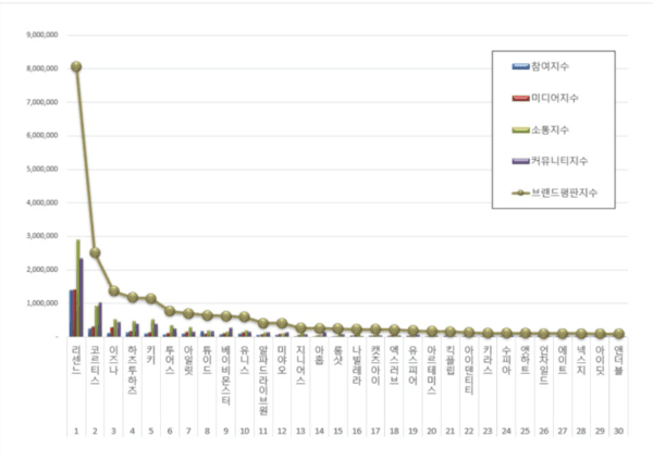 리센느, 10월 신인 아이돌그룹 브랜드평판 1위…브랜드평판지수 805만으로 전월 대비 8.04% 상승, 코르티스·이즈나 뒤이어