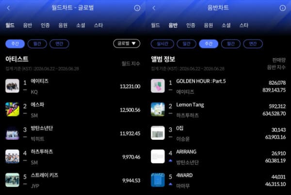 에이티즈, 한터차트 6월 4주 월드·음반차트 동시 석권