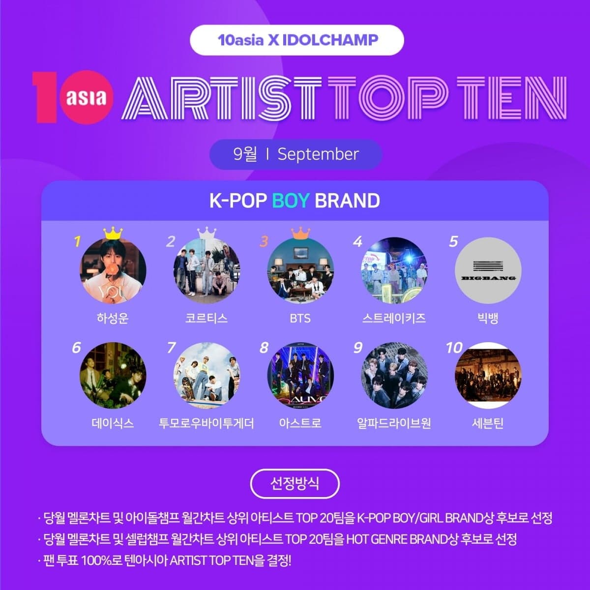 하성운, 텐아시아 9월 ‘아티스트탑텐 K-팝 보이 브랜드’ 1위…코르티스 2위·BTS 3위