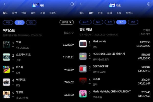 앤팀, 한터차트 9월 월간 월드·음반 차트 2관왕…‘Mark on Me’ 월간 판매량 136만 9950장